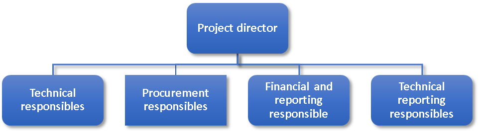 Organization chart